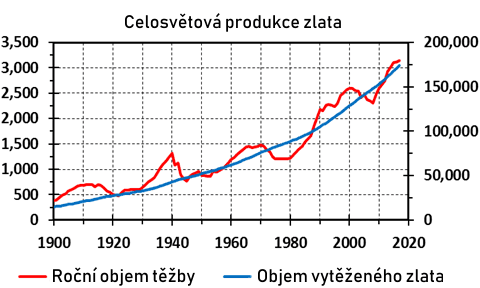 Graf celosvětové produkce zlata